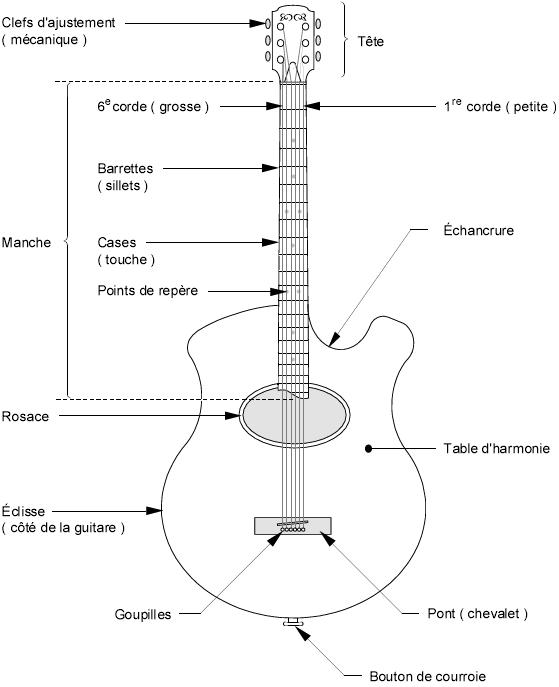 Les familles d'instruments - Cordes pincées - La guitare